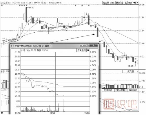 分時(shí)圖出貨的幾種走勢(shì)-盤口語言之利用跌停出貨