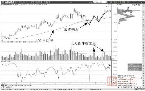 100日均線附近雙底反轉(zhuǎn)<a href=http://m.nbyzcy.com/cgjq/mr/ target=_blank class=infotextkey>買入</a>形態(tài)