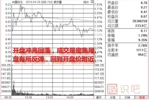 <a href=http://m.nbyzcy.com/jsfx/fs/ target=_blank class=infotextkey>分時(shí)圖</a>的洗盤走勢（圖解）
