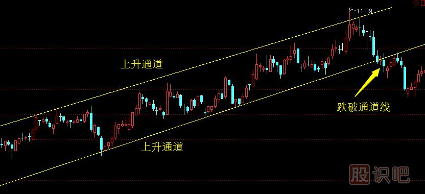 如何判斷股票是上升通道還是下降通道