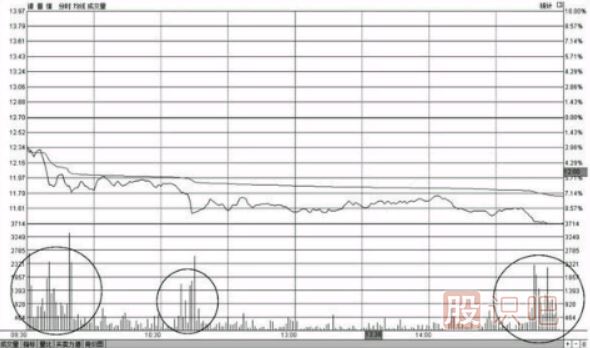 <a href=http://m.nbyzcy.com/jsfx/fs/ target=_blank class=infotextkey>分時圖</a>早盤出現(xiàn)大賣盤放量打壓下跌形態(tài)的操盤技巧