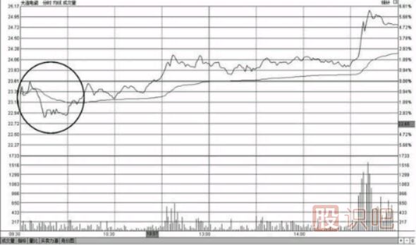 教您如何分析開(kāi)盤(pán)急跌后快速拉起高走的分時(shí)圖形態(tài)