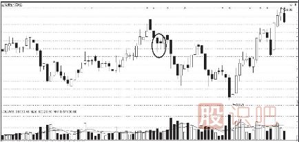 <a href=http://m.nbyzcy.com/jsfx/K/ target=_blank class=infotextkey>K線</a>圖的賣出信號(hào)（二）（附圖）