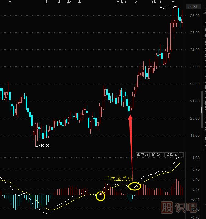 MACD指標(biāo)二次金叉的買入技巧