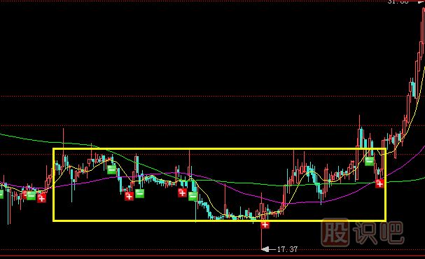 洗盤時(shí)的K線形態(tài)-橫盤整理洗盤