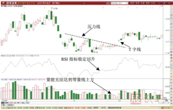 T字形<a href=http://m.nbyzcy.com/jszb/K/ target=_blank class=infotextkey>K線圖</a>形態(tài)做T技巧-先賣后買T+0交易技巧