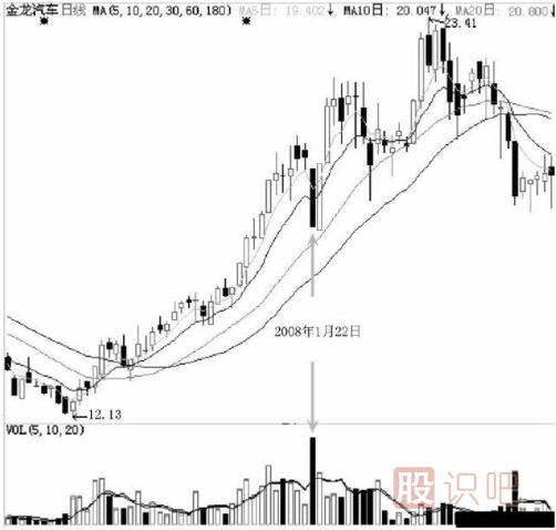 不同階段的跌停板洗盤有不同的意義