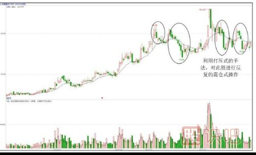 個(gè)股洗盤走勢K線圖案例（圖解）