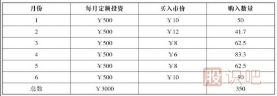股票買賣技巧-平均價格買入法