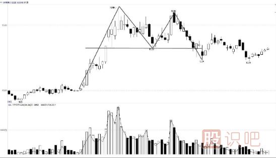<a href=http://m.nbyzcy.com/jsfx/K/ target=_blank class=infotextkey>K線</a>組合頂部<a href=http://m.nbyzcy.com/cgjq/mc/ target=_blank class=infotextkey>賣出</a>形態(tài)-雙重頂及三重頂形態(tài)實(shí)戰(zhàn)解析