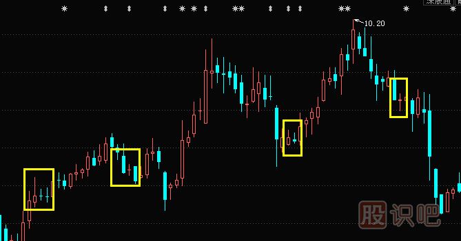 <a href=http://m.nbyzcy.com/jszb/K/ target=_blank class=infotextkey>K線圖</a>形態(tài)分析-不同點(diǎn)位的十字星K線不同的含義