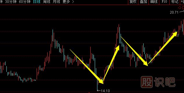 股票底部特征與K線形態(tài)-股票走勢(shì)分析