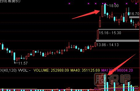 認(rèn)識天量天價(jià)的形態(tài)-天量天價(jià)出現(xiàn)后的<a href=http://m.nbyzcy.com/cgjq/zs/ target=_blank class=infotextkey><a href=http://m.nbyzcy.com/GPRM/sy/927.html target=_blank class=infotextkey>止損</a></a>策略