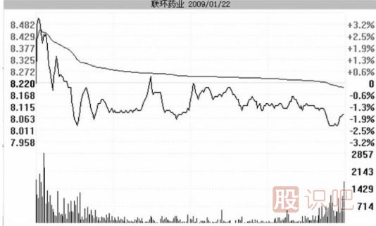 主力是如何借利好洗盤的