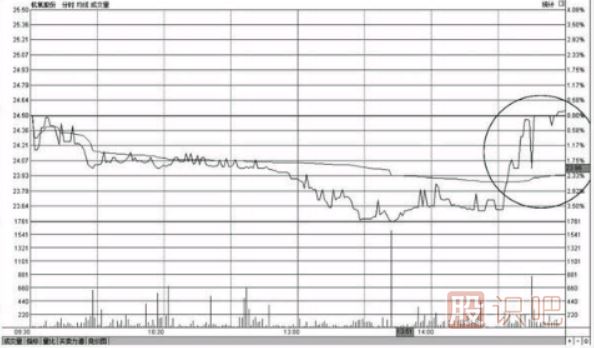 個股尾盤上漲-尾盤偷襲-尾盤急拉-意味著什么？