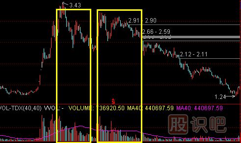 高位放量滯漲的<a href=http://m.nbyzcy.com/cgjq/mc/ target=_blank class=infotextkey>賣出</a>技巧