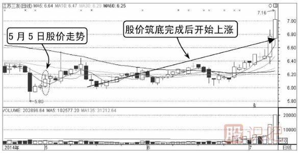 股價在昨收盤價上方的買入點