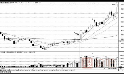 把握分時圖中的買點技巧