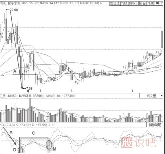 主力建倉(cāng)時(shí)期的KDJ指標(biāo)形態(tài)分析-周線(xiàn)KDJ三線(xiàn)低位震蕩