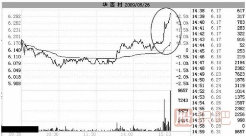 尾盤拉升目的解讀-莊家出貨時(shí)的騙線-與后期拉升造勢