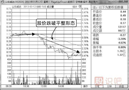 股票分時賣出點-向下跌破平臺整理形態(tài)