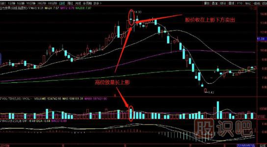 從K線形態(tài)來分析逃頂技術-高位放量長上影