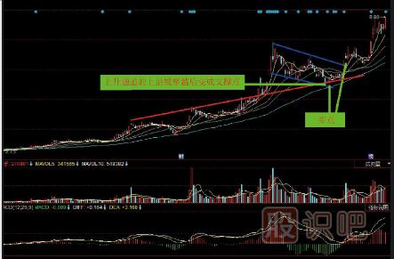 k線圖經(jīng)典圖解-上升中旗形整理