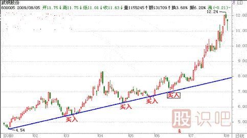 股票怎么做趨勢(shì)投資-股票趨勢(shì)分析