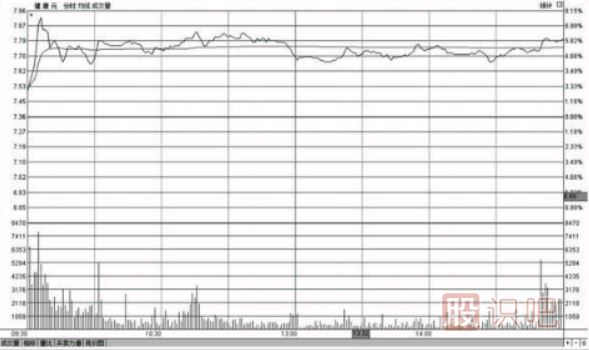分時圖盤中走勢高位橫盤意味著什么（圖解）