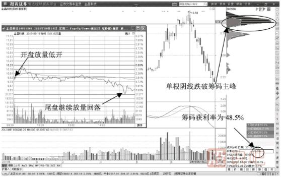 股價(jià)跌破籌碼主峰的出貨信號(hào)