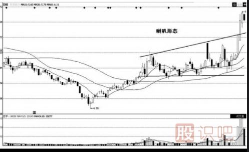 <a href=http://m.nbyzcy.com/jsfx/K/ target=_blank class=infotextkey>K線</a>圖的喇叭形態(tài)（圖解）
