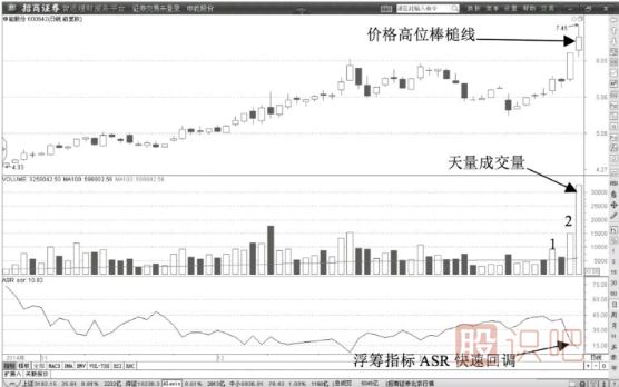 成交量拉升形態(tài)-天量拉升陽線