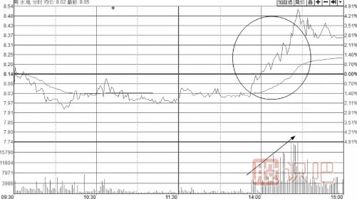 從分時圖的成交量量能看股價反彈的力度大小
