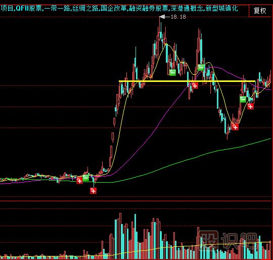 高位放量破位時(shí)的賣出操作技巧