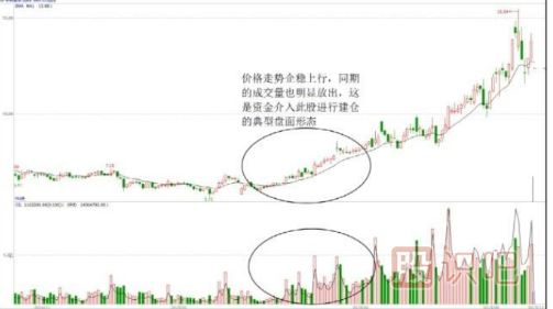 股價低位止跌并放量-是主力建倉行為（圖解）