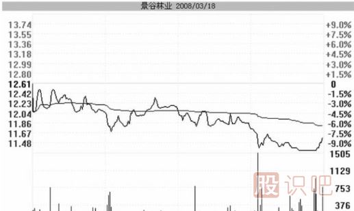 跌停板洗盤的盤面特征與實戰(zhàn)操作策略