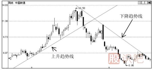 趨勢(shì)線的應(yīng)用技巧-什么是趨勢(shì)線-趨勢(shì)線的作用