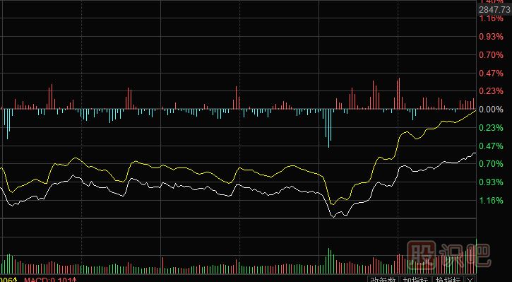 如何快速分析當日大盤的方法