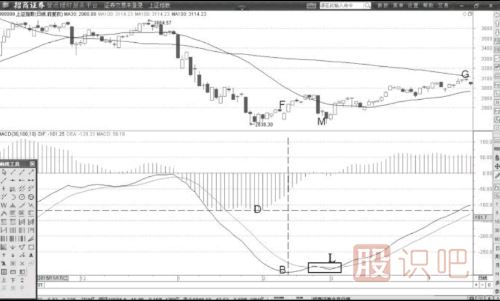 DIF與指數(shù)背離后的買(mǎi)點(diǎn)解讀