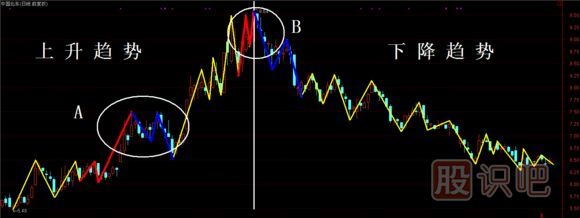 股票上升趨勢與下跌趨勢技術(shù)分析