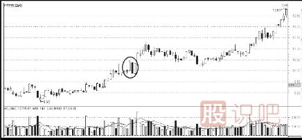 K線圖上升途中的買入信號