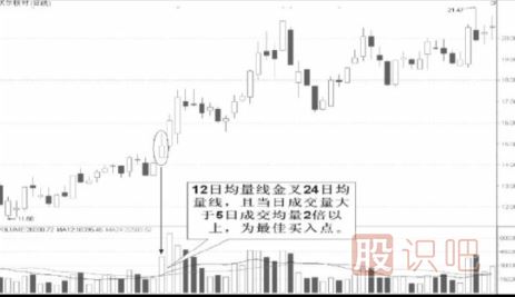 均量線的實戰(zhàn)用法-均量線選股技巧