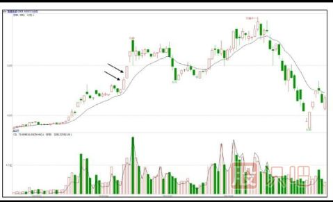 什么是強(qiáng)勢(shì)的分時(shí)圖走勢(shì)形態(tài)
