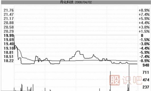 跌停板洗盤的盤面特征與實戰(zhàn)操作策略