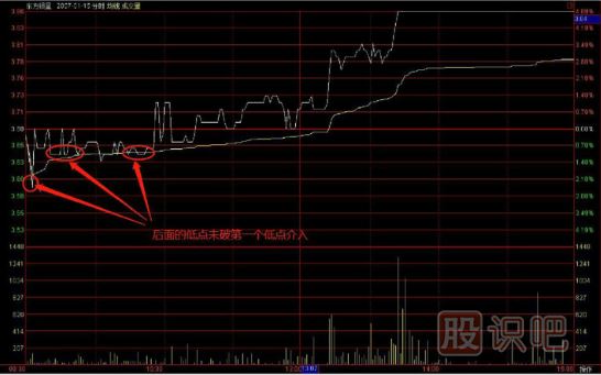 72日線支撐買入絕招