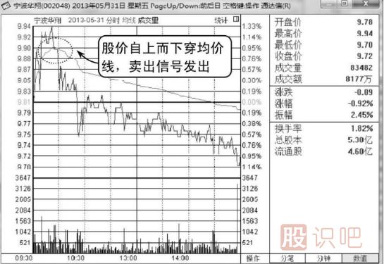 <a href=http://m.nbyzcy.com/jsfx/fs/ target=_blank class=infotextkey>分時圖</a>圍繞均價線震蕩是賣出信號