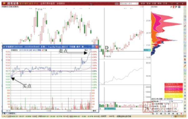 股價下跌時的做T減倉攤低技巧