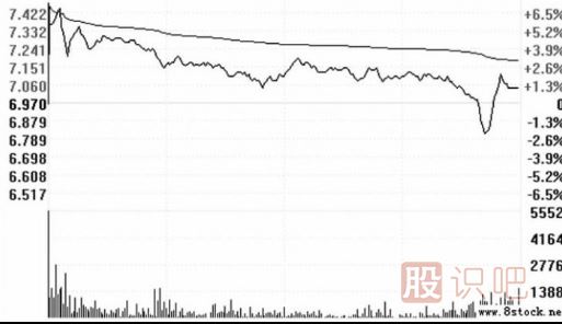 高開(kāi)假<a href=http://m.nbyzcy.com/GPRM/sy/1028.html target=_blank class=infotextkey>陰線</a>洗盤(pán)的圖形識(shí)別
