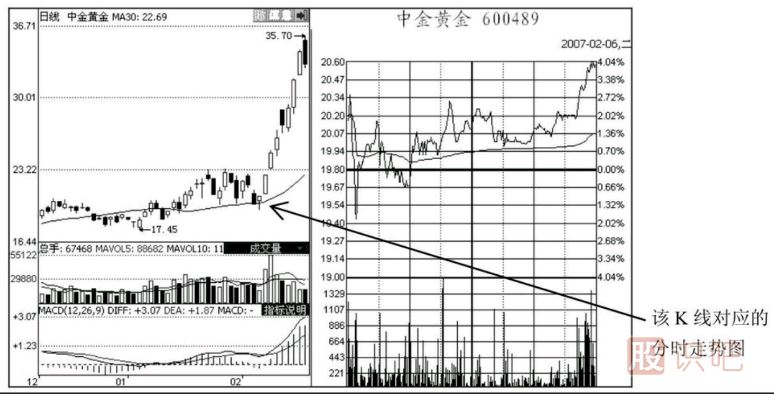 尾盤走勢分析-之-準(zhǔn)備拉升的尾盤急拉形態(tài)解讀