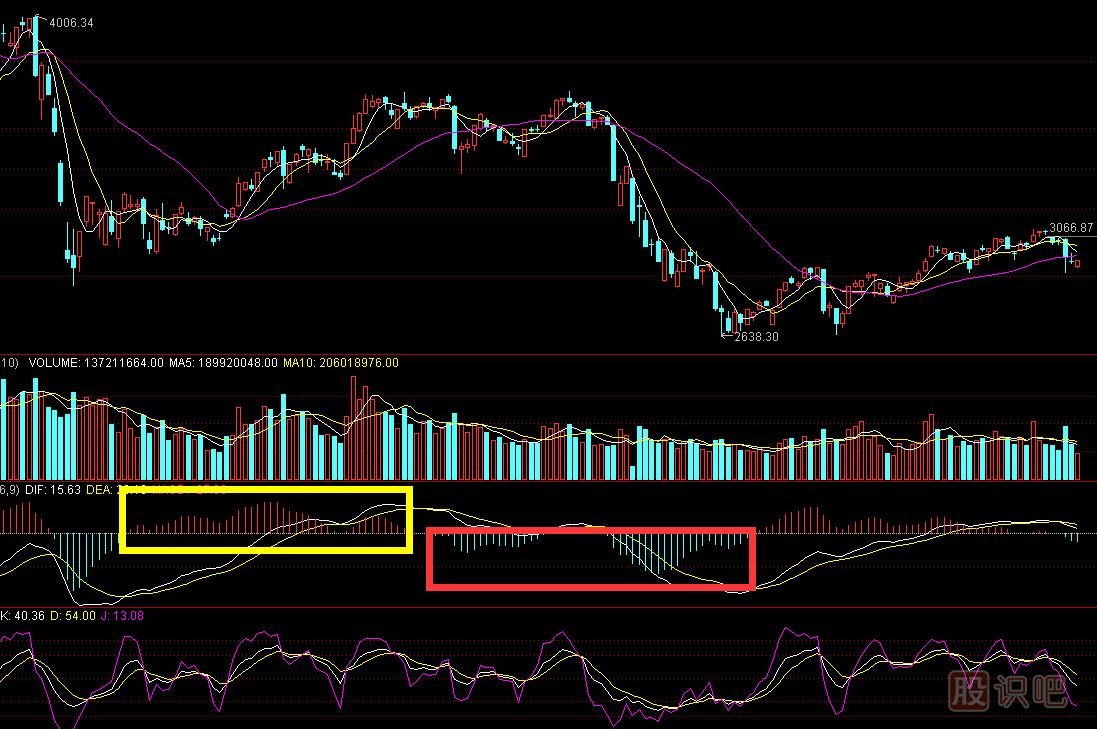 <a href=http://m.nbyzcy.com/jsfx/MACD/ target=_blank class=infotextkey>MACD</a>紅綠柱是什么意思-MACD指標詳解